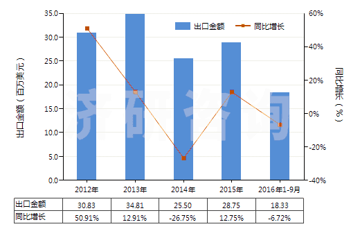 2012-2016年9月中國清涼油(已配定劑量或零售包裝)(HS30049054)出口總額及增速統(tǒng)計 2012-2016年9月中國清涼油(已配定劑量或零售包裝)(HS30049054)出口總額及增速統(tǒng)計